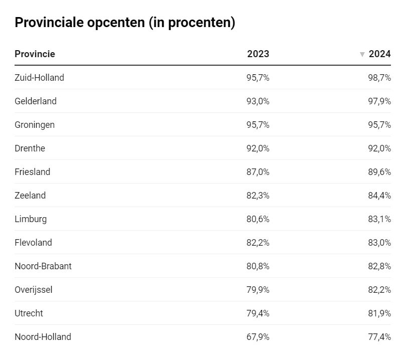 Provinciale%20opcenten%20(in%20procenten)